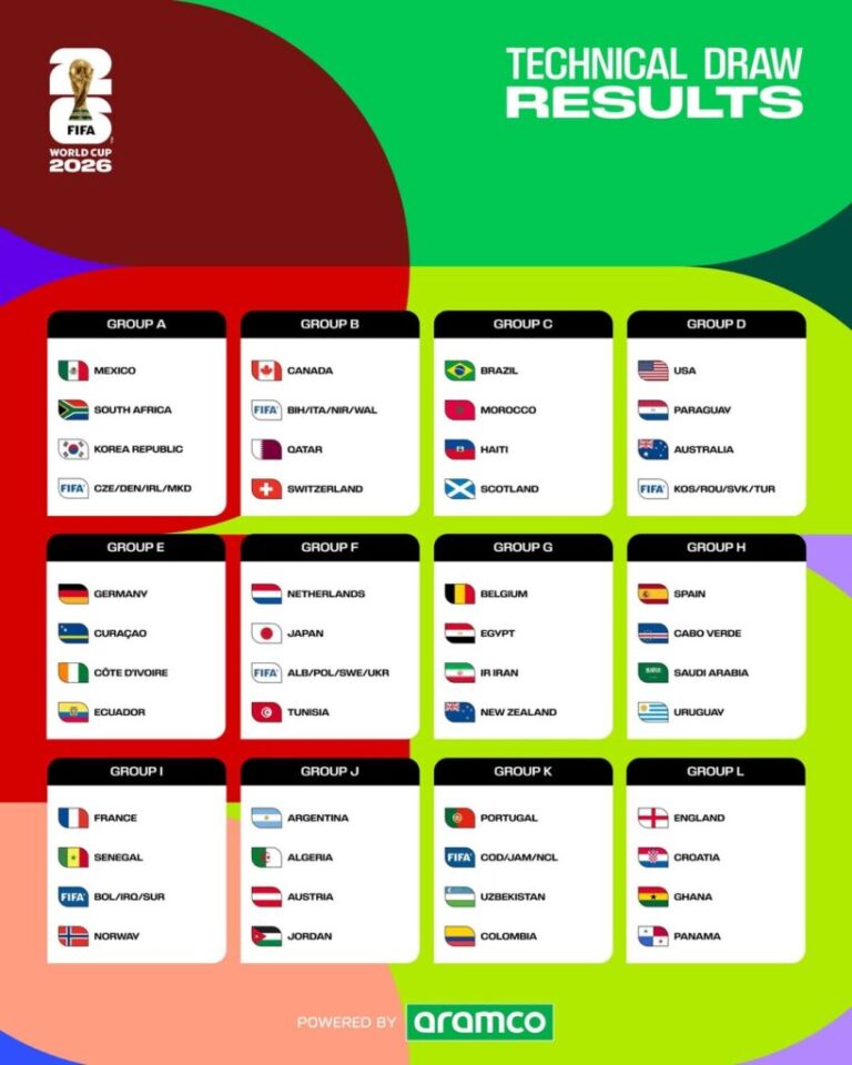 Faltam 48 dias: Copa do Mundo terá 48 seleções, novo formato e jogos em três países